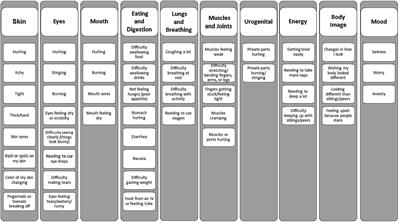 Development and psychometric testing of a pediatric chronic graft-versus-host disease symptom scale: protocol for a two-phase, mixed methods study